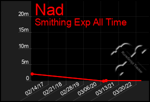 Total Graph of Nad