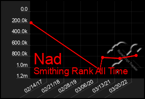 Total Graph of Nad