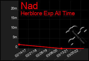 Total Graph of Nad