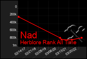 Total Graph of Nad