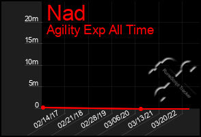 Total Graph of Nad