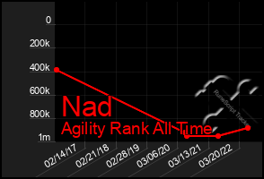 Total Graph of Nad