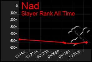 Total Graph of Nad