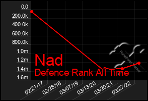 Total Graph of Nad