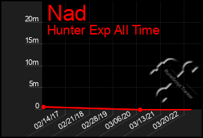 Total Graph of Nad