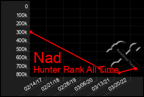 Total Graph of Nad