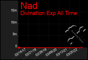 Total Graph of Nad