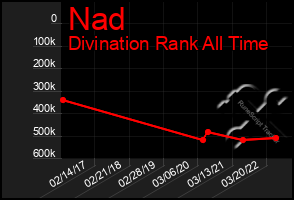 Total Graph of Nad