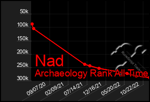 Total Graph of Nad