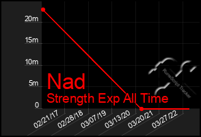 Total Graph of Nad