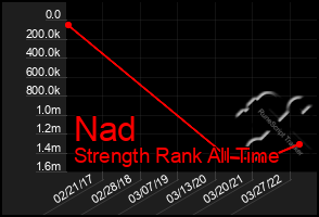 Total Graph of Nad