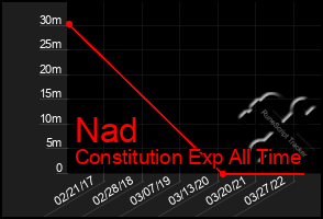 Total Graph of Nad