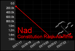 Total Graph of Nad