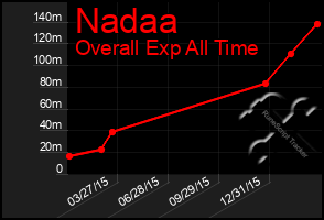 Total Graph of Nadaa