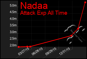 Total Graph of Nadaa