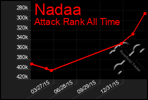 Total Graph of Nadaa