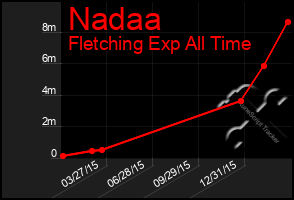 Total Graph of Nadaa