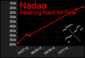 Total Graph of Nadaa