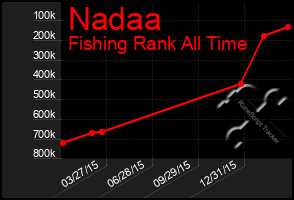 Total Graph of Nadaa