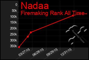 Total Graph of Nadaa