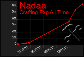 Total Graph of Nadaa