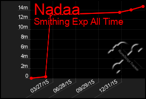 Total Graph of Nadaa