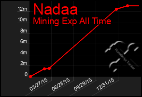 Total Graph of Nadaa