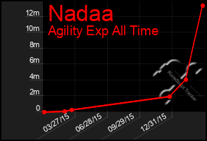 Total Graph of Nadaa