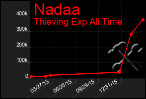 Total Graph of Nadaa