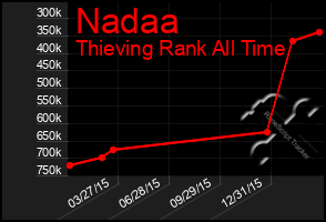 Total Graph of Nadaa