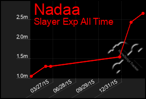 Total Graph of Nadaa
