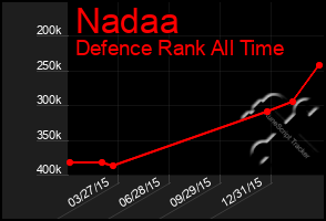 Total Graph of Nadaa