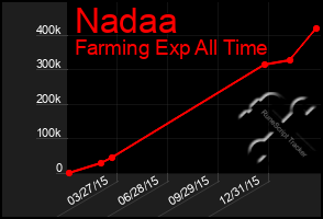 Total Graph of Nadaa