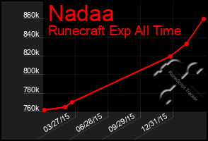Total Graph of Nadaa