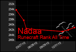 Total Graph of Nadaa
