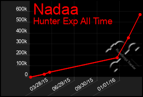Total Graph of Nadaa