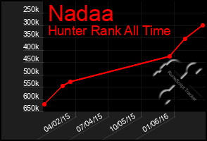 Total Graph of Nadaa