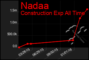 Total Graph of Nadaa
