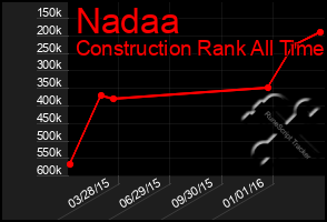 Total Graph of Nadaa