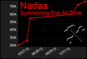 Total Graph of Nadaa