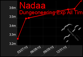 Total Graph of Nadaa