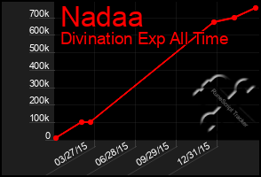 Total Graph of Nadaa