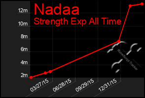 Total Graph of Nadaa