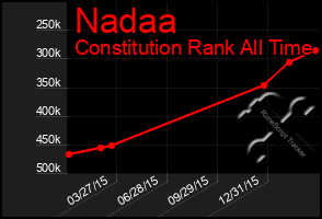 Total Graph of Nadaa