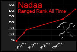 Total Graph of Nadaa