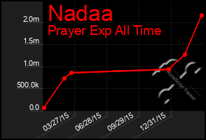 Total Graph of Nadaa