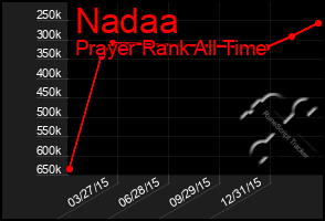 Total Graph of Nadaa