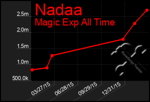 Total Graph of Nadaa