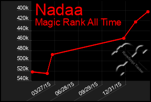 Total Graph of Nadaa