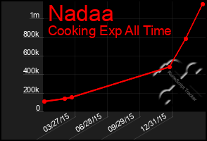 Total Graph of Nadaa